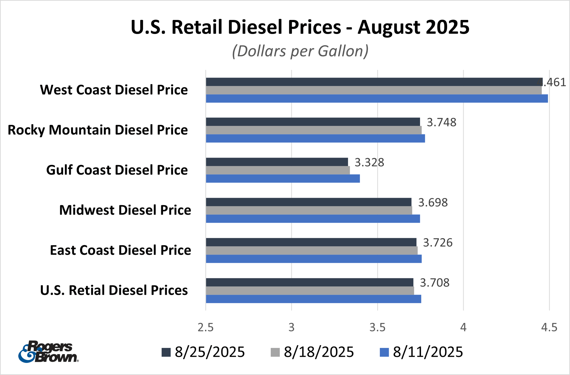 August 2025 Diesel August 2025 Diesel
