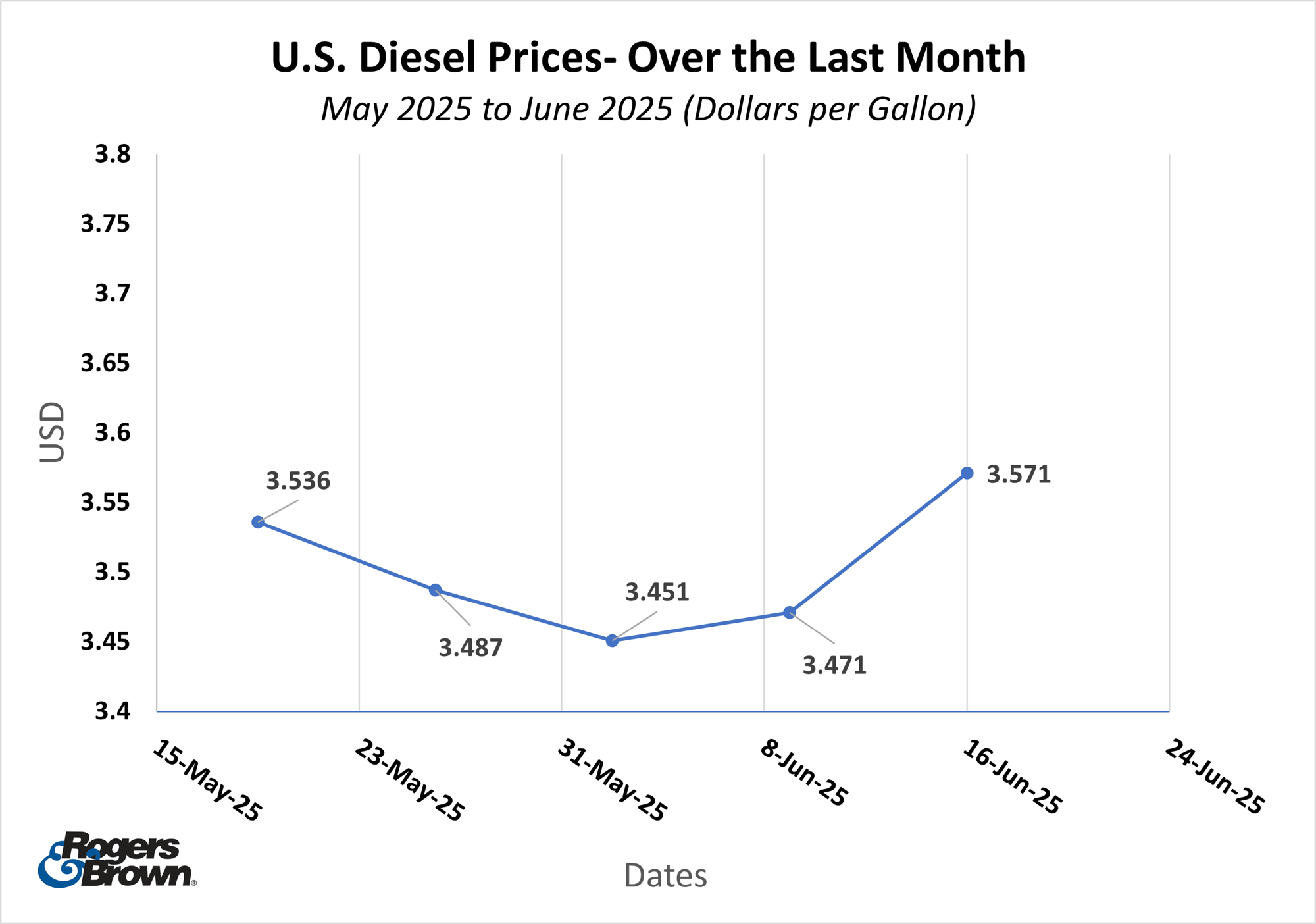 Diesel may-june 25