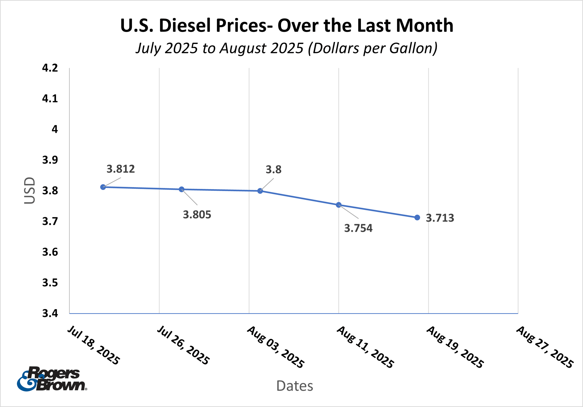 July-August 2025 Diesel
