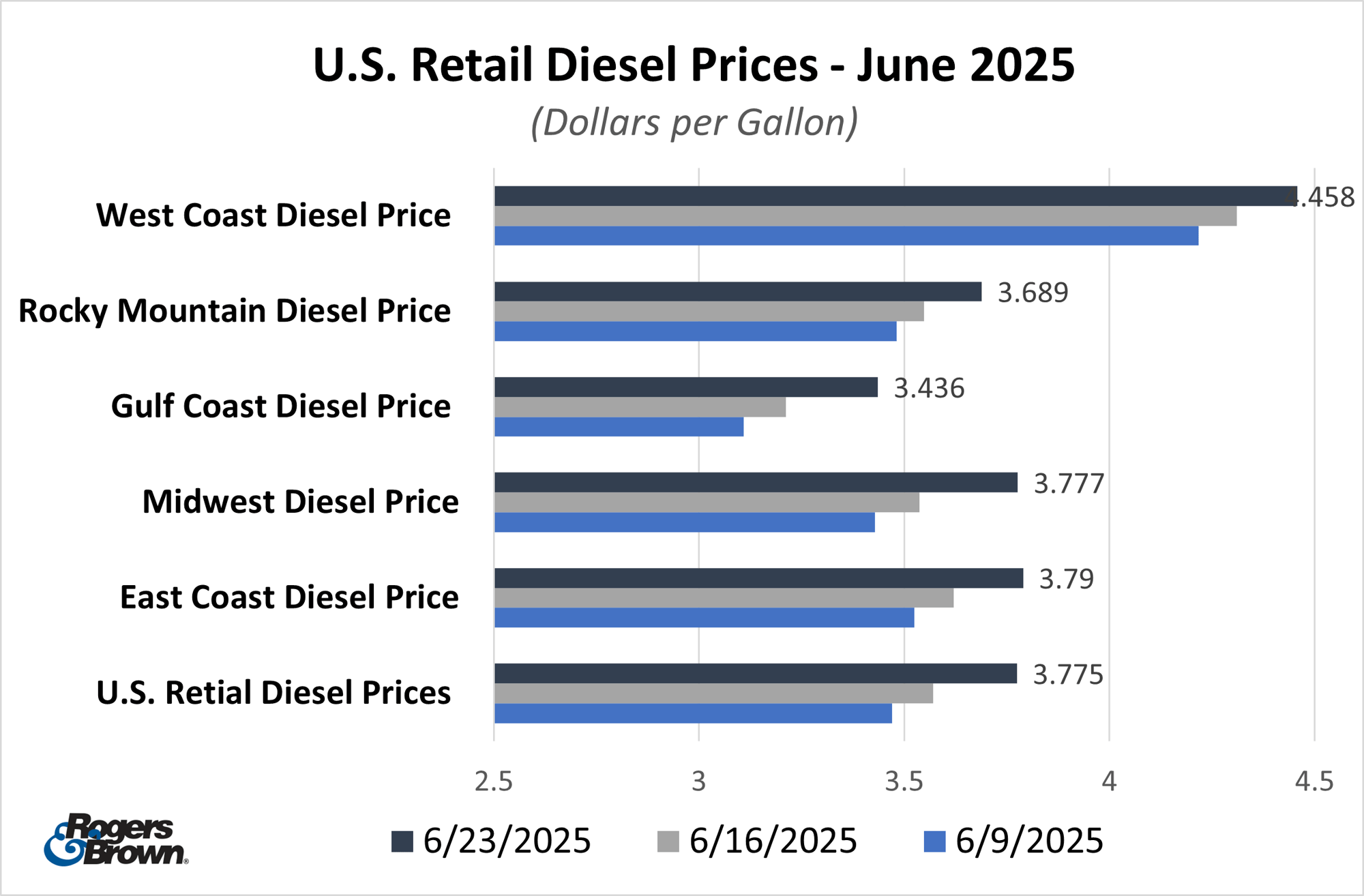 June US Diesel June US Diesel