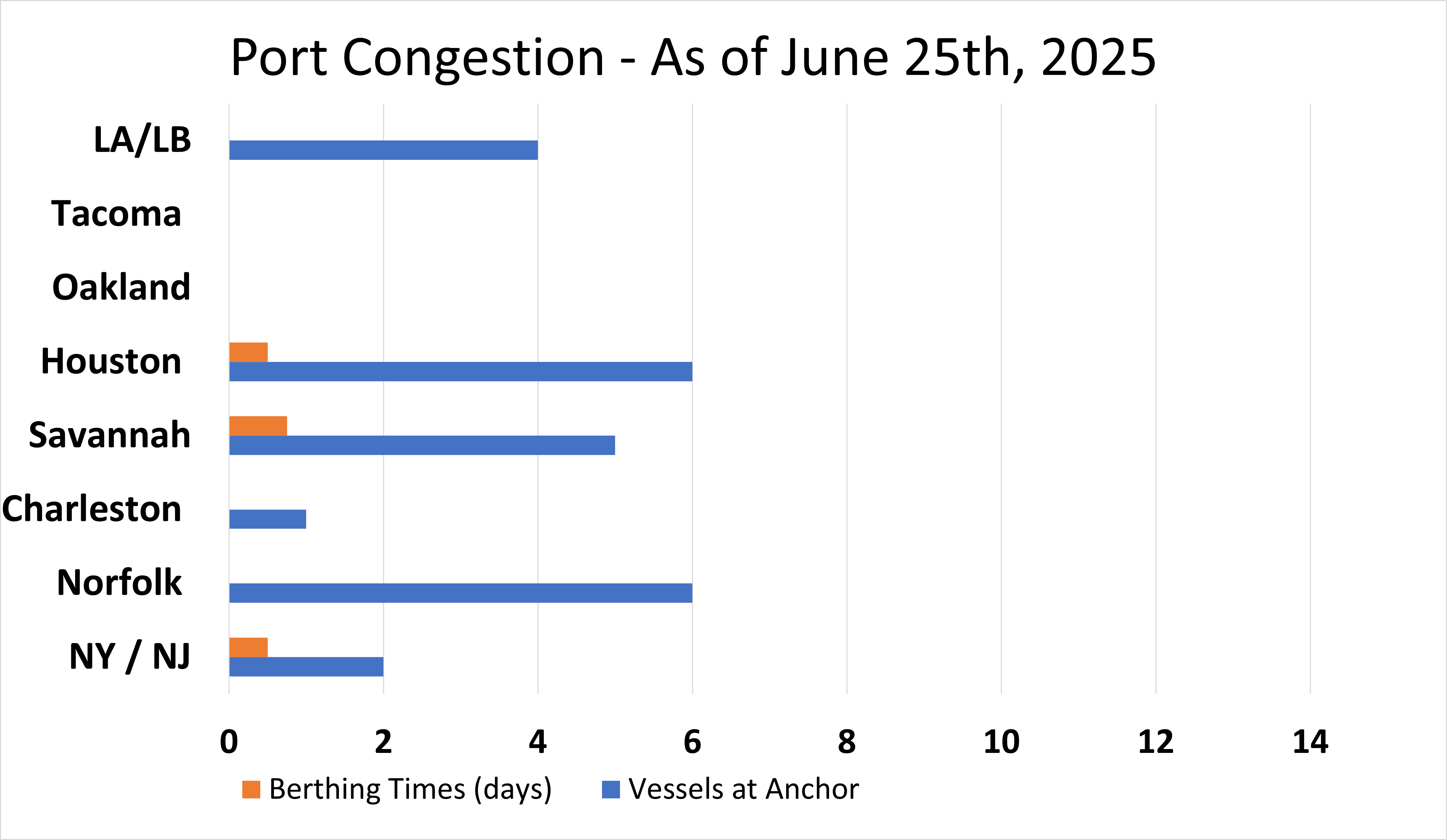 June 25 Port Congestion
