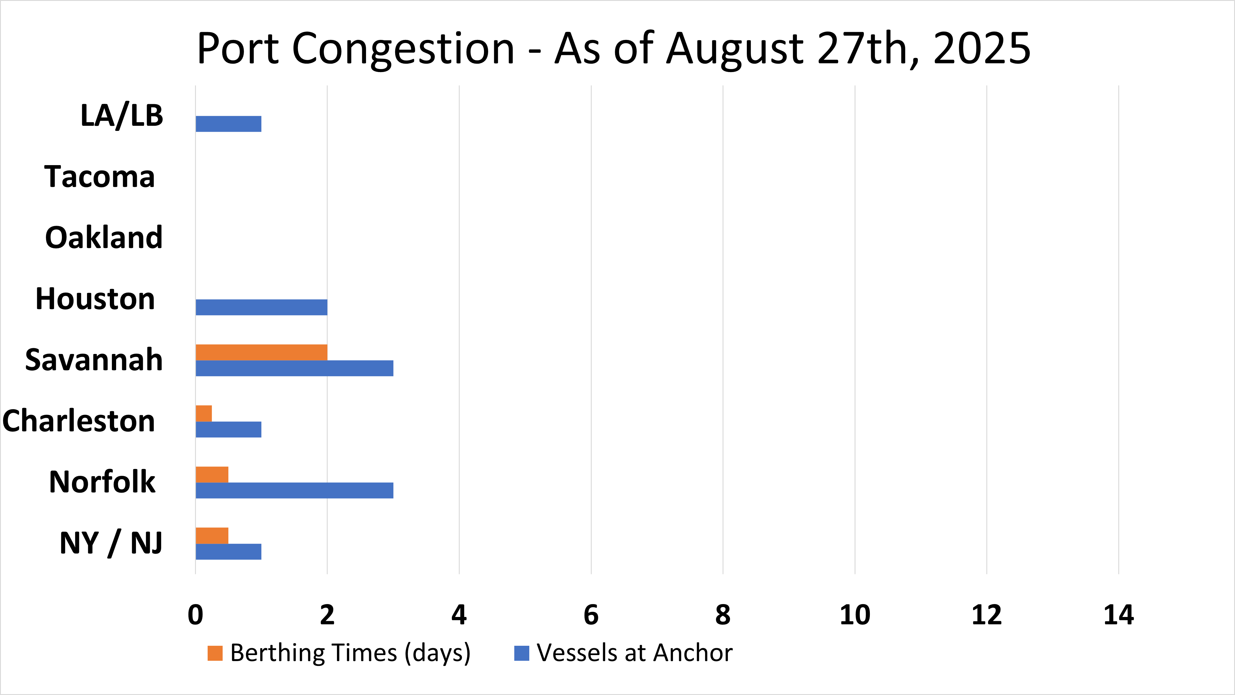 Port Congestion (8-25)